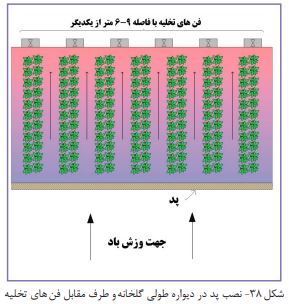 فن های تخلیه با فاصله 9 - 6 متری