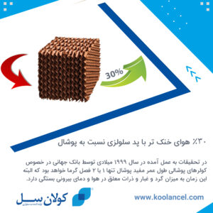 30% هوای خنک تر با پد سلولزی