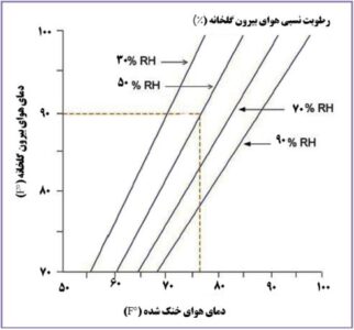 تغییرات دمای گلخانه در رطوبت های نسبی (RH) متفاوت با استفاده از سیستم خنک کننده تبخیری