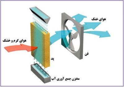 اصول کار سیستم سرمایش تبخیری گلخانه