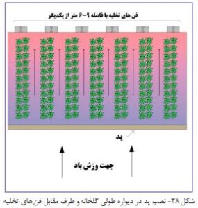 فن های تخلیه با فاصله 9 - 6 متری