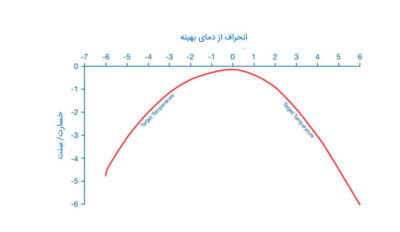 خسارت انحراف از دمای بهینه
