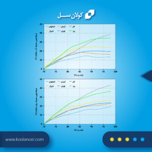 با استفاده از نرم افزار Energy Plus یک واحد موردنظر یک واحد مسکونی شمالی-جنوبی و دوخوابه به مساحت 160 مترمربع در طبقه میانی ساختمانی با پنج طبقه را مورد بررسی قراردادیم. تمام مصالح اعم از دیوارها، کف، سقف و پنجره‌ها مطابق الزامات مبحث 19 مقررات ملی ساختمان در نظر گرفته شده‌است. برای سرمایش ساختمان یک دستگاه کولر آبی مدل 7000 دو دور تکفاز در نظر گرفته شده و محدوده دمای داخل بین 24 تا 26 درجه سلسیوس در تغییر بوده که تنظیم آن به‌وسیله ترموستات صورت می‌گیرد. دمای خارج برای هر شهر در طول سال بر مبنای داده‌های آب‌وهوایی واقعی تغییر می‌کند.