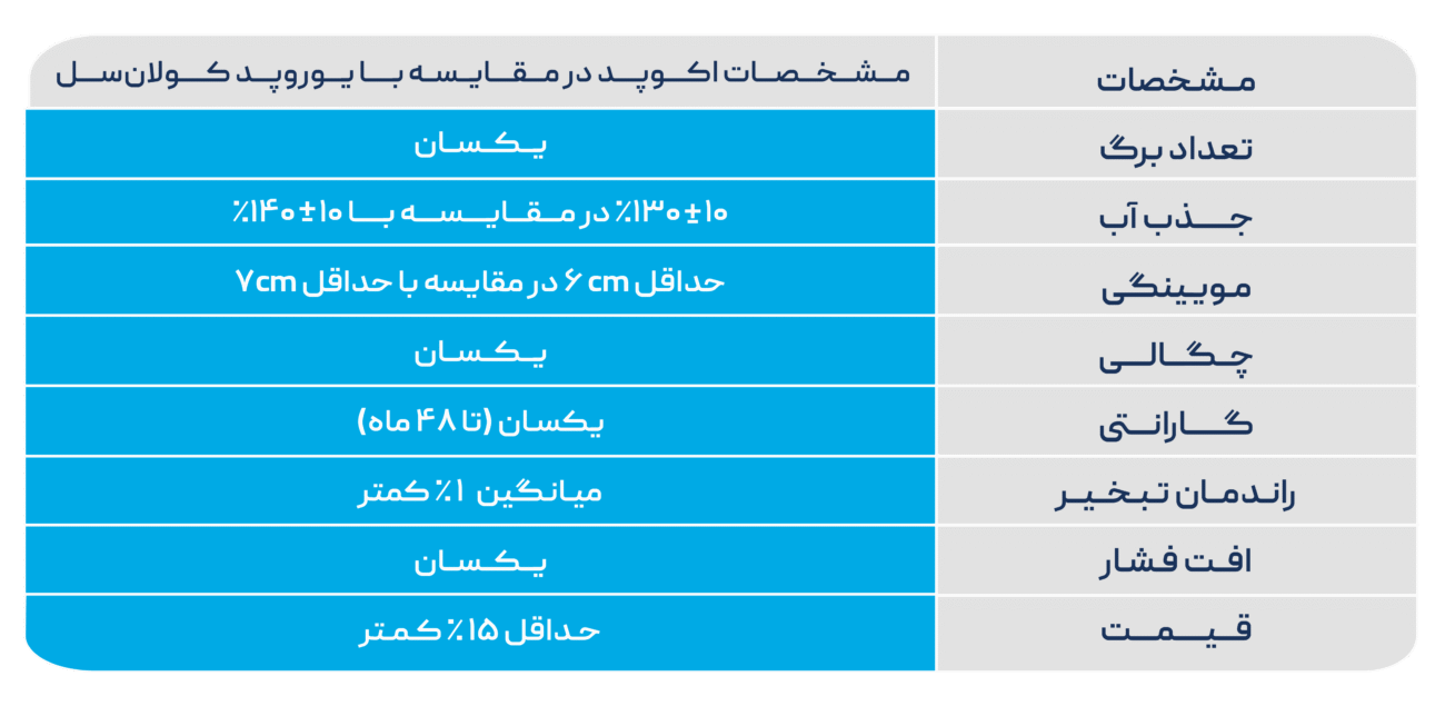 مشخصات اکوپد در مقایسه با یوروپد-01